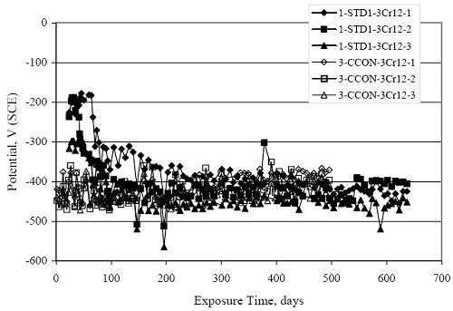 Potential for the specimens with a simulated crack was initially in the range of minus 360 to minus 475 milivolts subscript S C E but merged in the long term with that for the standard specimen such that steady-state potential was minus 400 to minus 470 millivolts subscript S C E.