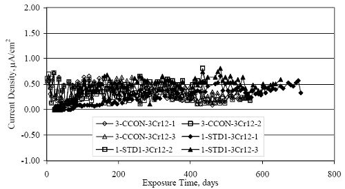 For the former, current density was initially near 0.50 microamps per square centimeter but decreased with time to an apparent steady-state of 0.1 to 0.25 microamps per square centimeter, whereas for the uncracked specimens current density increased with time and reached a steady state value of 0.25 to 0.50 microamps per square centimeter.