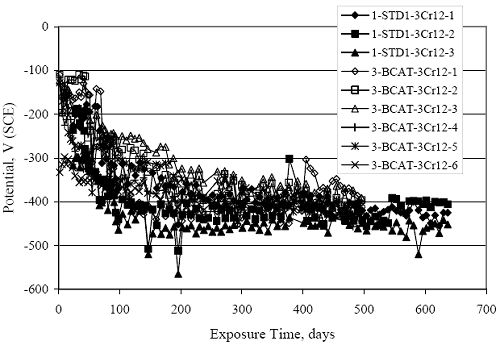 In all cases, potential decreased with time according to a common trend, albeit with relatively large scatter, and reached a steady-state value in the minus 400 to minus 470 millivolts subscript S C E range.