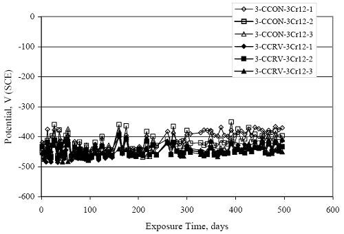 Potential for all specimens was initially in the minus 400 to minus 500 millivolts subscript S C E range and increased with time to a steady state of minus 370 to minus 460 millivolts subscript S C E.