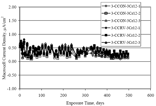 Current density was initially 0.10 to 0.80 microamps per square centimeter but decreased with time to a steady state of 0.10 to 0.40 mocroamps per square centimeter. A cyclic trend is apparent to the data which corresponds to the wet to dry ponding cycle.