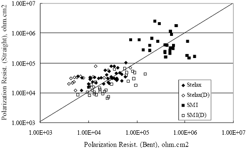 The data generally fall along a 1 to 1 correlation line but with data for the damaged S M I bars having the highest values.