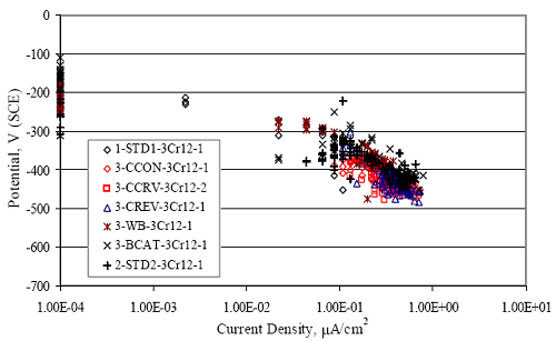 The graph shows that all data conform to a common band, albeit with scatter, that extends from relatively positive potentials and nil current density (initial exposure) to progressively more negative potentials and higher current density as exposure continued.