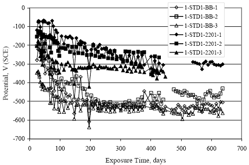 Potential decay for the former occurred slower than for the latter, and the steady-state potential that was eventually reached was more positive, approximately minus 300 millivolts subscript S C E compared to minus 450 to minus 550 millivolts subscript S C E.