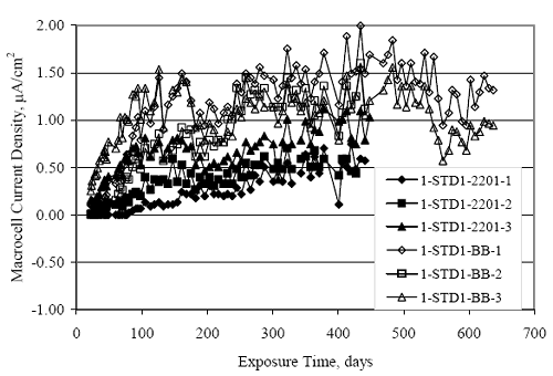 In both cases, current density increased with exposure time, but the steady-state value for 2201 was about one-half that for black bar, or 0.50 ?A/cm2 compared to 1.0 ?A/cm2.