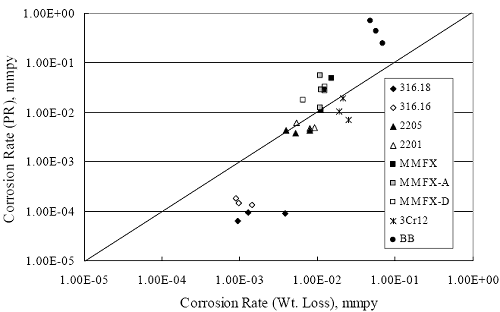 For bars with relatively low corrosion rate (316 stainless steel), values determined by weight loss were about one order of magnitude higher than those from polarization resistance. For bars with high corrosion rate , the black bars, the trend was opposite.