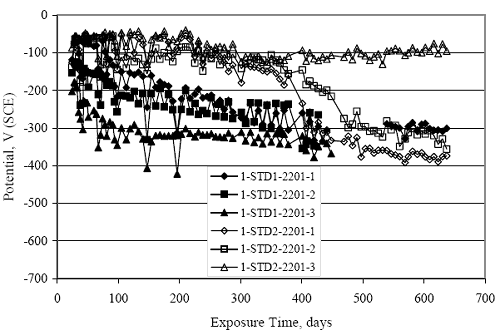 Potential decayed more gradually for the S T D 2 specimens, but the steady-state value that was eventually reached was about the same, minus 300 to minus 400 millivolts subscript S C E, except for one S T D 2 specimen for which corrosion had not activated.