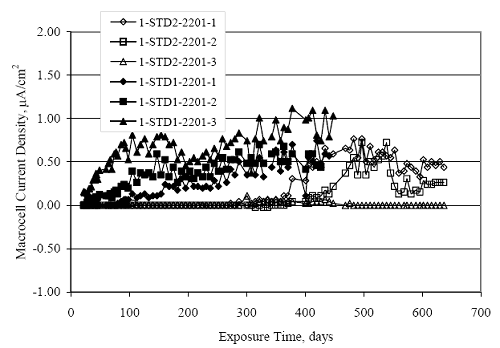 In both cases, current density increased with time, but the steady-state value for the S T D 1 specimens was about twice that as for the S T D 2 ones, or 0.50 to 1.0 microamps per square centimeter compared to 0.25 to 0.50 microamps per square centimeter. Current density for the one S T D 2 specimen that had not activated was nil.