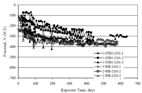 Potential decayed more rapidly for the W B specimens than for two of the three as-received bar ones, but the long-term values tended to merge with steady state values in the minus 300 to minus 400 millivolts subscript S C E range.