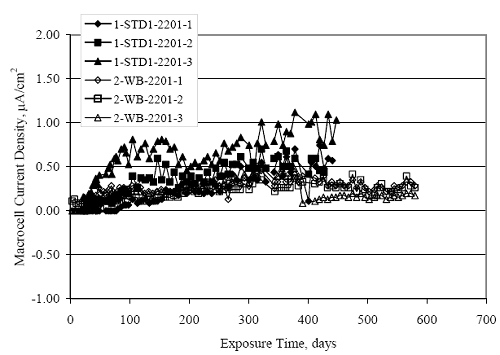 The data indicate that current density increased with time for both bar types but at a generally greater rate for in the as-received case. Steady-state values for the W B specimens were near 0.25 microamps per square centimeter and for the as-received 0.50 to 1.0 microamps per square centimeter.