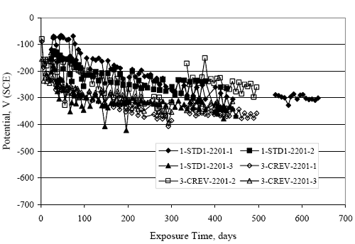 Potential decayed at about the same rate in both cases to steady-state values in the range minus 250 to minus 400 millivolts subscript S C E.