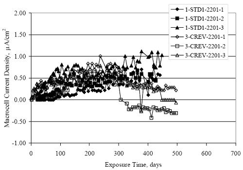 In both cases, current density increased with time initially but subsequently decreasing for the C R E V bars and becoming negative in two cases.