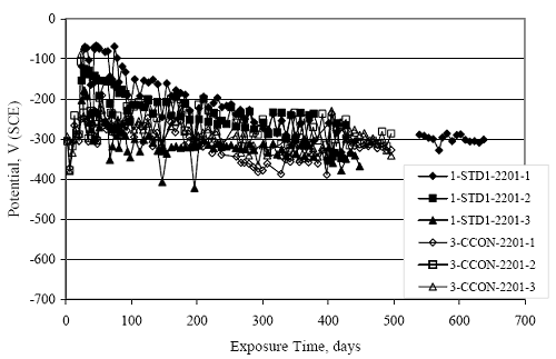 Potential was initially negative and remained constant overall for the C C O N specimens with data for the standard specimens merging with these at a potential near minus 300 millivolts subscript S C E. 