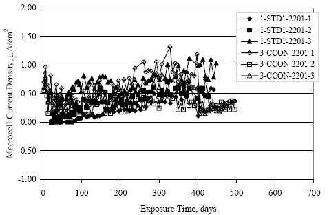 Data scatter is relatively large and in the range 0.50 to 1.00 microamps per centimeter squared initially for the C C O N specimens but with long-term steady-state values near 0.25 microamps per centimeter squared.  For the standard specimens, current density increased with time to a steady-state value in the range 0.50 to 1.00 microamps per centimeter squared..