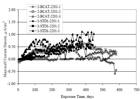 The trend for both specimen types shows relatively large scatter with potential decreasing with time to a steady-state value in the range minus 300 to minus 400 millivolts subscript S C E.