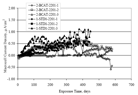 Current density increased with time for the standard specimens to an apparent steady-state current density in the range 0.50 to 1.0 microamps per centimeter squared. An increase with time occurred also for the black bar bottom mat specimens, but magnitude of the current density was less and eventually reversed for two of the specimens and current density became negative for one.