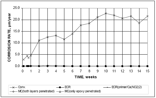 Mortar-wrapped conventional, epoxy-coated, E C R with calcium nitrite primer, and multiple coated steel in simulated pore solution with a 1.6 molal-ion sodium chloride concentration. The corrosion rate based on total area for conventional steel starts at approximately 2.5 micrometers per year, increasing to about 21 micrometers per year at week 9, and remaining between 18 and 23 micrometers per year thereafter.