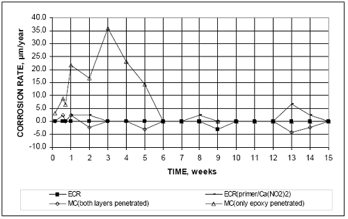 Mortar-wrapped conventional epoxy-coated, E C R with calcium nitrite primer, and multiple coated steel in simulated pore solution with a 1.6 molal-ion sodium chloride concentration. Conventional E C R exhibits essentially no corrosion during the test, while the corrosion current exhibited by the other test specimens shown in the figure is relatively minor. The other systems tested, including the E C R with improved adhesion, which were E C R Chromate, E C R DuPont, and E C R Valspar, the E C R in mortar with a corrosion inhibitor, which were calcium nitrite, Rheocrete 222 plus, or Hycrete, and the three epoxies with improved adhesion in mortar with calcium nitrite, exhibited no corrosion in the test