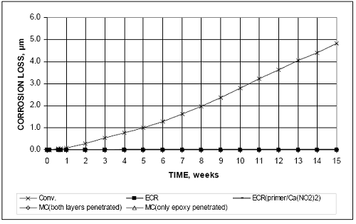 Mortar-wrapped conventional, epoxy-coated, E C R with calcium nitrite, and multiple coated steel in simulated pore solution with a 1.6 molal-ion sodium chloride concentration. Total losses for conventional steel amount to 4.8 micrometers at 15 weeks, compared to values of less than 0.02 micrometer based on total area for other systems.