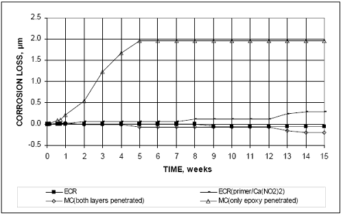 Mortar-wrapped conventional, epoxy-coated, E C R with calcium nitrite, and multiple coated steel in simulated pore solution with a 1.6 molal-ion sodium chloride concentration. Total losses are less than 2 micrometers for the M C bars with only the epoxy penetrated and less than 0.5 micrometer for the other systems based on exposed area.