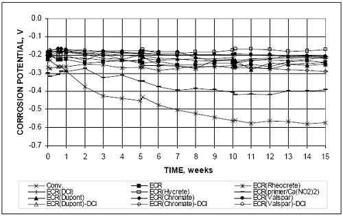 Mortar-wrapped conventional, epoxy-coated reinforcement, epoxy-coated reinforcement with increased adhesion, epoxy-coated reinforcement cast with corrosion inhibitor, and E C R with calcium nitrite in simulated pore solution with a 1.6 molal-ion sodium chloride concentration. Only E C R with calcium nitrite and Rheocrete had corrosion potentials more negative than minus 0.275 volt, reaching minus 0.4 and nearly minus 0.6, respectively. The potential of the E C R primer slash calcium nitrite bars dropped to approximately minus 0.400 volt at 7 weeks, maintaining that value thereafter.