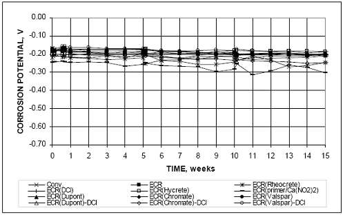 Mortar-wrapped conventional, epoxy-coated reinforcement, epoxy-coated reinforcement with increased adhesion, epoxy-coated reinforcement cast with corrosion inhibitor, and E C R with calcium nitrite in simulated pore solution with a 1.6 molal-ion sodium chloride concentration. At the cathode, only E C R with calcium nitrite primer dropped below minus 0.275 volt, reaching approximately minus 0.3 at 9 weeks and fluctuating around that value until the end of the 15 week test.