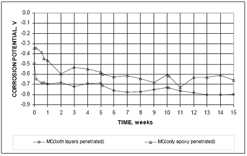 Mortar-wrapped multiple coated steel in simulated pore solution with a 1.6 molal-ion sodium chloride concentration. The M C specimens with both layers penetrated and with only epoxy penetrated exhibited progressively more negative potentials as the tests progressed. For M C bars with both layers penetrated, the corrosion potential started at approximately minus 0.400 volt, dropping to a value somewhat more negative than minus 0.700 volt at 15 weeks. The corrosion potentials for the M C bar tests started at only slightly more positive values than exhibited by the anodes, dropping to values between minus 0.600 and minus 0.800 volt at 15 weeks. 