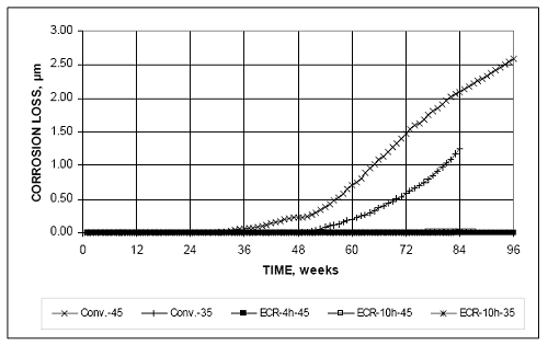 Corrosion losses for conventional steel with water-to-cement ratio equal to 0.45 are approximately 1.75 micrometers at 96 weeks, and for a water-to-cement ratio equal to 0.35 are approximately 1.25 micrometers at 84 weeks. Corrosion losses for E C R based on total area are nearly zero.