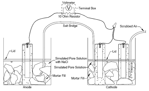 The macrocell tests require two containers. The mortar-wrapped test specimen is placed in a 1.5-liter, or 1.6-quart, container, along with simulated pore solution containing a preselected concentration of sodium chloride. The preselected concentration is either 1.6 molal-ion, or 4.68 percent, or it is 6.04 molal-ion, or 15 percent. Two specimens are placed in a second container and immersed in simulated pore solution, with no chlorides added. Crushed mortar fill is added to the containers to more closely simulate the concrete environment. The two containers are connected by a salt bridge, and the test specimen in the pore solution containing sodium chloride, which serves as the anode, is electrically connected across a single 10-ohm resistor to the two specimens in the simulated pore solution, which serves as the cathode. Air that has been scrubbed to remove carbon dioxide is bubbled into the liquid surrounding the cathode to ensure an adequate supply of oxygen. Plastic lids are placed just above the surface of the solution to hold the specimens in place and reduce the evaporation of the solution.