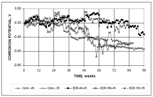 For the top mat, the corrosion potentials for E C R dash 4h dash 45 and E C R dash 10h dash 35 remain more positive than minus 0.350 volt with respect to a copper-to-copper sulfate electrode, or C S E, throughout the test period. For uncoated conventional steel and E C R dash 10h dash 45, the corrosion potentials drop below minus 0.350 volt between weeks 38 and 60, remaining below that value thereafter.