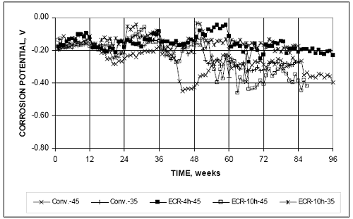 The corrosion potentials for the bottom mats of reinforcement remain more positive than minus 0.350 volt with respect to a copper-to-copper sulfate electrode, or C S E, throughout the tests, except for E C R dash 10h dash 45 beginning at week 56.