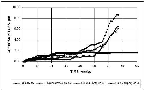 By week 60, all of the bars with the higher adhesion epoxies exhibit greater average corrosion losses on the exposed area than the conventional E C R specimens. The losses at week 60 are approximately 3, 2, and 1 micrometer for E C R Valspar, E C R Chromate, and E C R DuPont, respectively. E C R maintained approximately 1 to 1.5 micrometers of corrosion losses from 30 weeks to the end of the test.