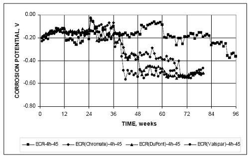 The increased-adhesion systems exhibit average corrosion potentials below minus 0.350 volt by 45 weeks, with the exception of conventional E C R, or E C R dash 4h dash 45, which remained above this value throughout the test period.