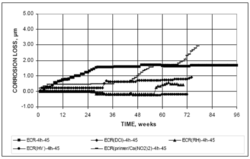 At 70 weeks, all systems are below 1 micrometer in corrosion losses except E C R with calcium nitrite primer and E C R, which have approximately 2 micrometers and 1.5 micrometers corrosion losses.