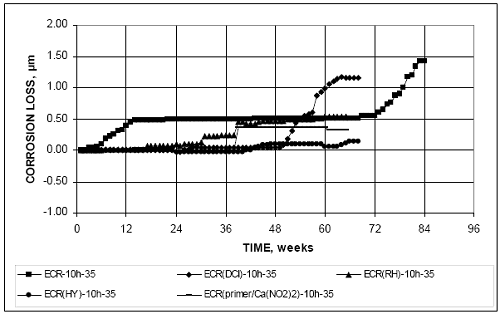 All specimens remain below 1.0 micrometer of corrosion losses until week 60. At week 60 E C R D C I reaches 1.0 micrometer, and levels off at approximately 1.3 micrometers at week 68. E C R also reaches 1.0 micrometer at week 79, and nearly 1.5 micrometer by week 84.