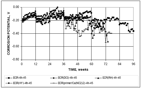 Most of the specimens experience corrosion potentials more negative than minus 0.350 volt with respect to a C S E. The exception is E C R dash 4h dash 45.