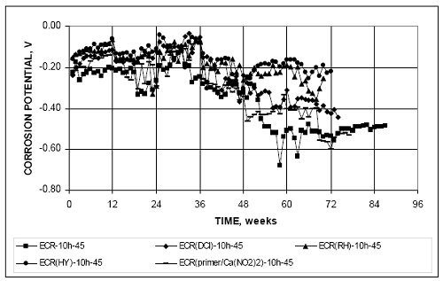 Most of the specimens experience corrosion potentials more negative than minus 0.350 volt with respect to a C S E. The exception is E C R H Y dash 10h dash 45.