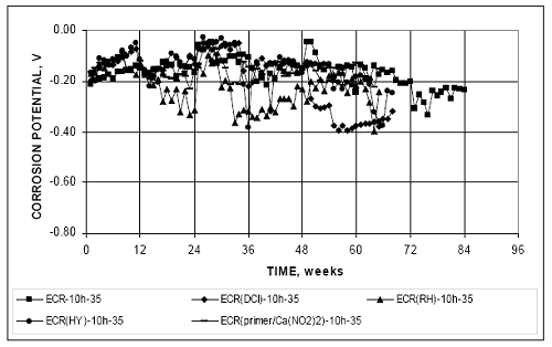 Most of the specimens experience corrosion potentials more negative than minus 0.350 volt with respect to a C S E. The exceptions are E C R dash 10h dash 35, and E C R primer slash calcium nitrite dash 10h dash 35.