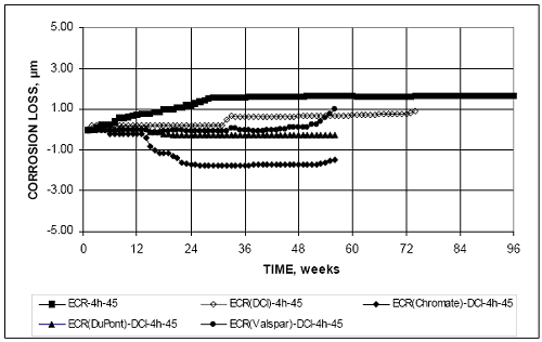 The bars with improved adhesion exhibit improved corrosion resistance in the presence of calcium nitrite, and over the test periods shown, exhibit improved corrosion performance compared to conventional E C R in concrete with calcium nitrite. At 56 weeks, all losses are below 1 micrometer, although the losses for E C R Chromate appear to be increasing rapidly. For comparison, E C R has corrosion losses of approximately 1.2 micrometers from week 31 until week 96.