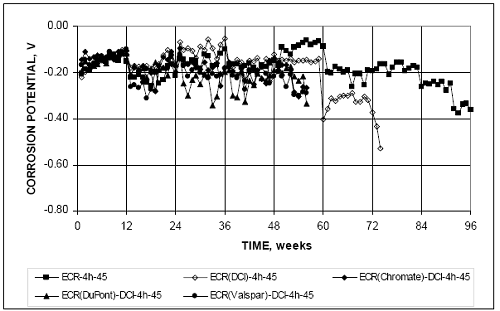 With the exception of the E C R D C I dash 4h dash 45 specimens, the potential has, to date, remained above minus 0.350 volt in these tests. At week 74 E C R D C I dash 4h dash 45 has a potential below minus 0.500 volt.