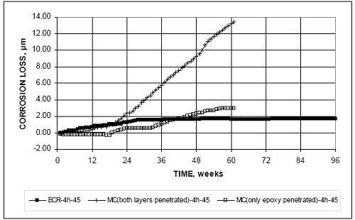 The multiple coated bars with both layers penetrated exhibit average corrosion losses on the exposed area of 9.4 micrometers at 56 weeks compared to a value of 1.45 for conventional E C R. The value with only the epoxy penetrated is 2.9 micrometers.