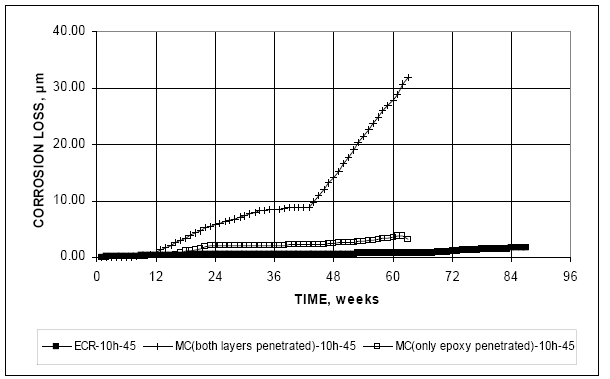 The multiple coated bars with both layers penetrated exhibit average corrosion losses on the exposed area of 23.7 micrometers at 56 weeks compared to values of 0.74 micrometer for conventional E C R and 3.1 micrometers with only the epoxy penetrated.