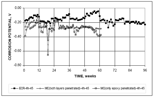 In general all readings are between minus 0.100 and minus 0.400 volt, except the M C bar readings at week 19. At week 19 M C with both layers penetrated reached nearly minus 0.650 volt, and with only epoxy penetrated reached nearly minus 0.450 volt.