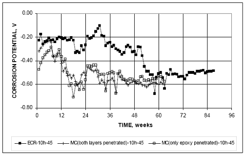 The top mat corrosion potentials are similar for the cases in which both layers are penetrated and only the epoxy penetrated, differing most widely during the first 10 to 20 weeks of the test. For the top mats, the values are, in general, more negative than those for conventional E C R, which appears to remain passive (more positive than minus 0.350 volt with respect to a C S E). The values for the M C bars range between minus 0.200 and minus 0.500 volt between the beginning of the test and week 10 stabilizing at mostly between minus 0.500 and minus 0.600 volt after week 20.