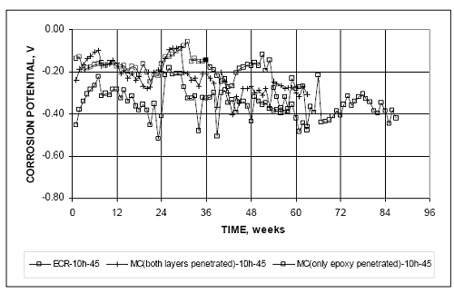 Readings for the bottom mat have a lot of variation. E C R averages close to minus 0.200 volt for the first 53 weeks of the test, and then drop to fluctuate around minus 0.400 volt by week 84. M C with both layers penetrated averages close to minus 0.200 volt until approximately week 40, and then drops to near minus 0.300 volt by week 46. MC with only epoxy penetrated fluctuates between minus 0.200 volt and minus 0.500 volt through week 62.