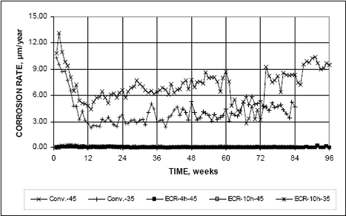 Corrosion rates of E C R specimens are nearly zero compared with conventional reinforcement. C O N V dash 45 has an average corrosion rate of approximately 8.0 micrometers per year at week 84, whereas C O N V dash 35 is approximately 4.5 micrometers per year.