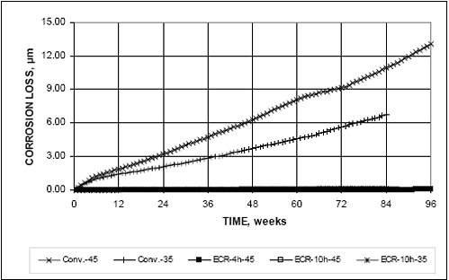 E C R corrosion losses are nearly zero. At week 84, C O N V dash 45 and C O N V dash 35 have reached nearly 11 micrometer and 7 micrometer, respectively, after a steady climb in losses over the duration of the test.