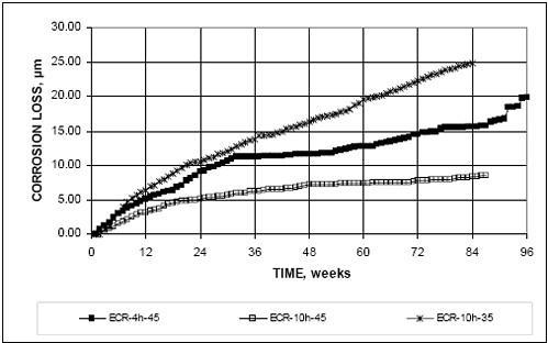 The corrosion losses gradually increase over the duration of the test. At week 84, E C R dash 10 H dash 35, E C R dash 4 H dash 45, and E C R dash 10 H dash 45 have losses of approximately 25 micrometers, 16 micrometers, and 8 micrometers, respectively.