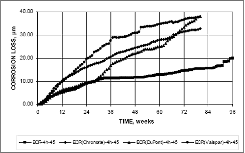 This scatter plot shows natural logarithm predicted F W P C plus zero point 1 on the vertical axis versus pavement age on the horizontal axis. The plot consists of five series. Each series represents one of the established climatic scenarios. For all series, the predicted values increase with age parenthesis after distress initiation end parenthesis; however, the rate of increase diminishes as age increases. Distress initiation ranges from 6 to 10 years. The predicted values at age 20 years range from 3 point 5 to 4 point 5.