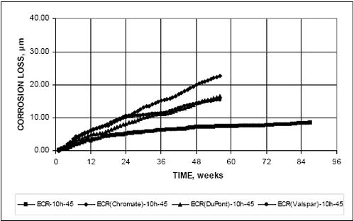 The corrosion losses for the bars with the improved adhesion epoxy are at least twice those for the bars with conventional epoxy, or 15.4 to 22.6 micrometers versus 7.3 micrometers.